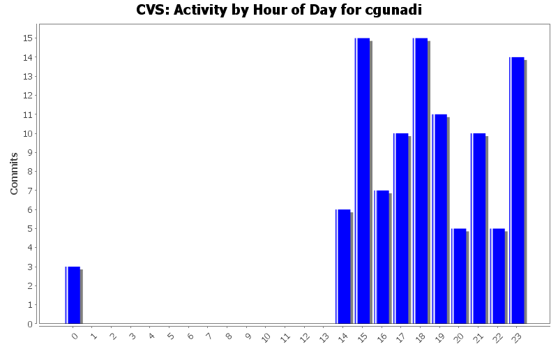 Activity by Hour of Day for cgunadi