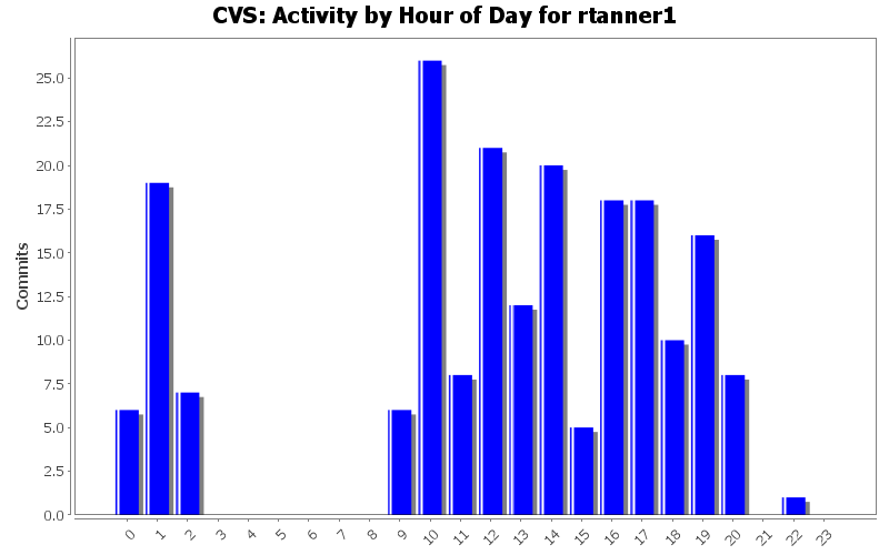Activity by Hour of Day for rtanner1