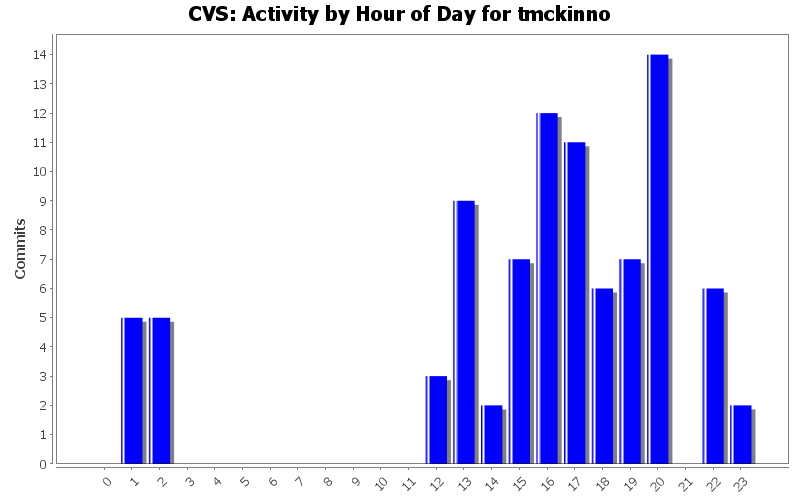Activity by Hour of Day for tmckinno