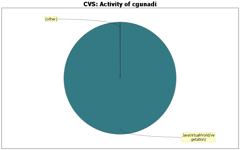 Activity of cgunadi