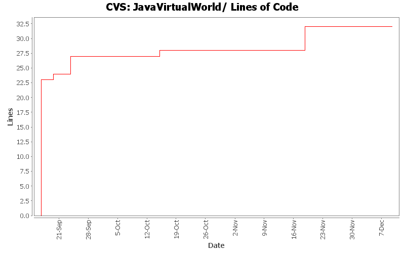 JavaVirtualWorld/ Lines of Code