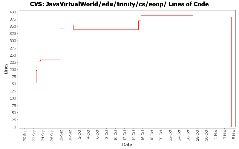 JavaVirtualWorld/edu/trinity/cs/eoop/ Lines of Code