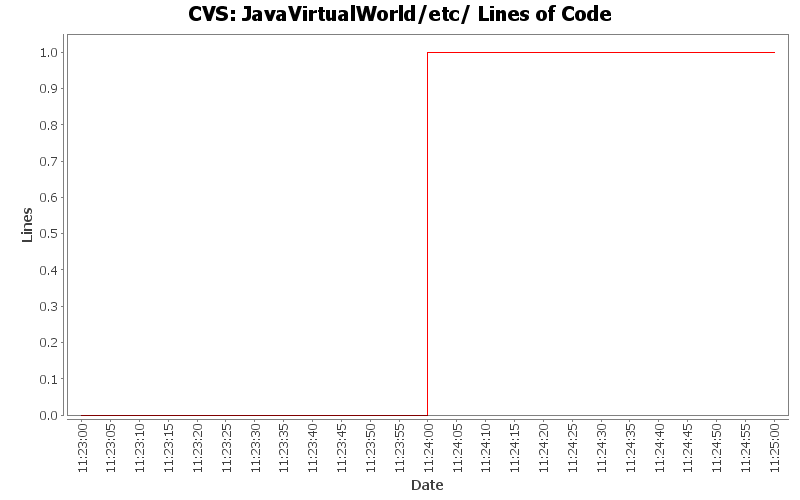JavaVirtualWorld/etc/ Lines of Code