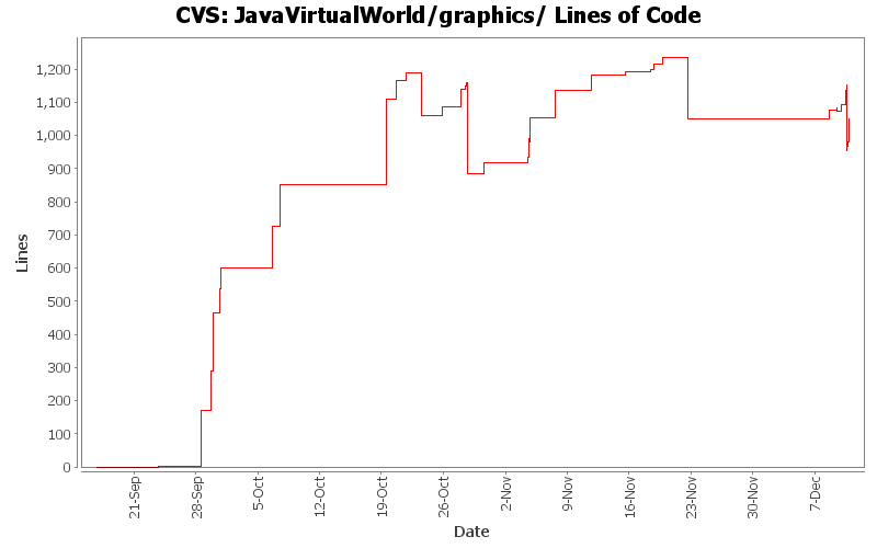 JavaVirtualWorld/graphics/ Lines of Code