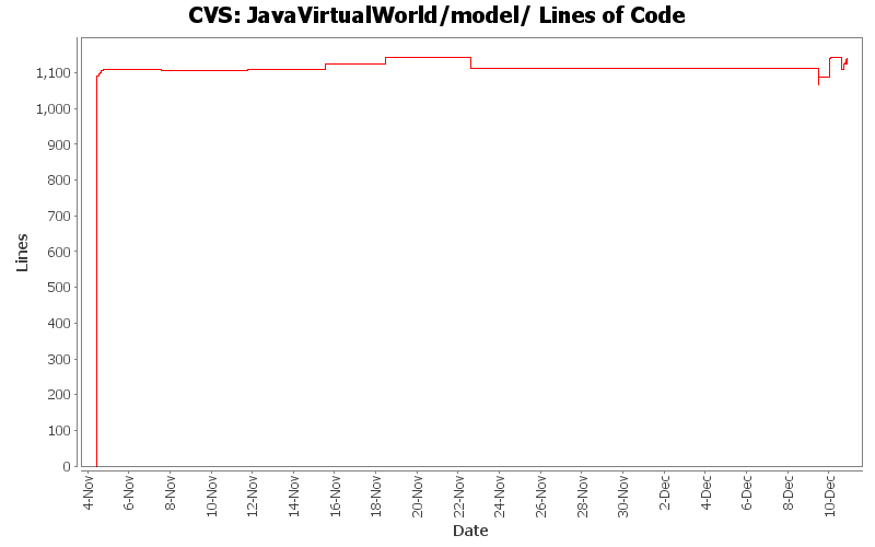 JavaVirtualWorld/model/ Lines of Code