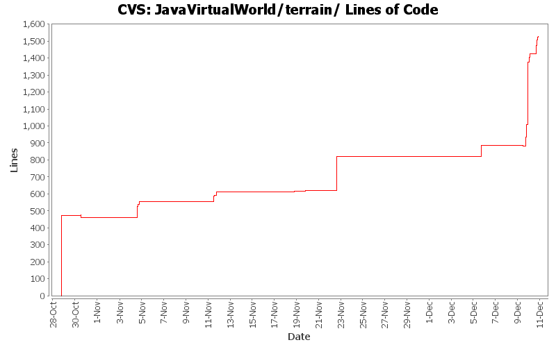 JavaVirtualWorld/terrain/ Lines of Code