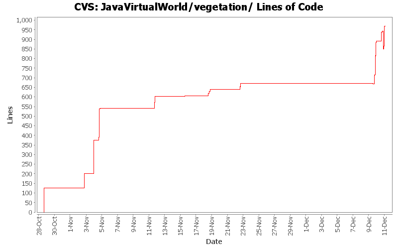 JavaVirtualWorld/vegetation/ Lines of Code