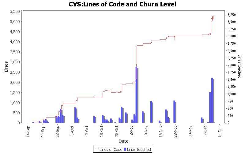 Lines of Code and Churn Level