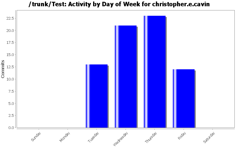 Activity by Day of Week for christopher.e.cavin