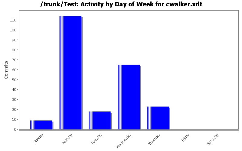 Activity by Day of Week for cwalker.xdt