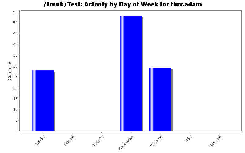 Activity by Day of Week for flux.adam