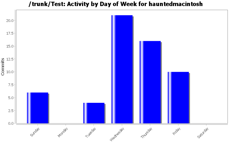 Activity by Day of Week for hauntedmacintosh