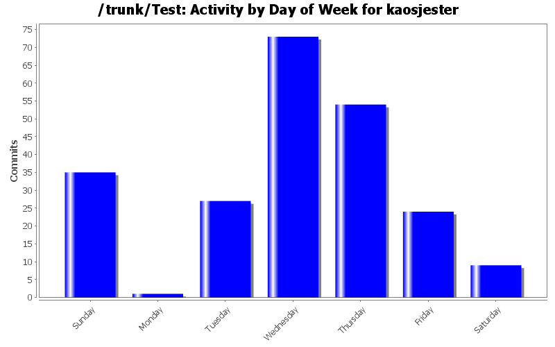 Activity by Day of Week for kaosjester