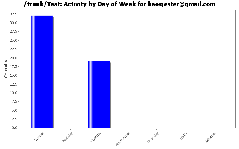 Activity by Day of Week for kaosjester@gmail.com