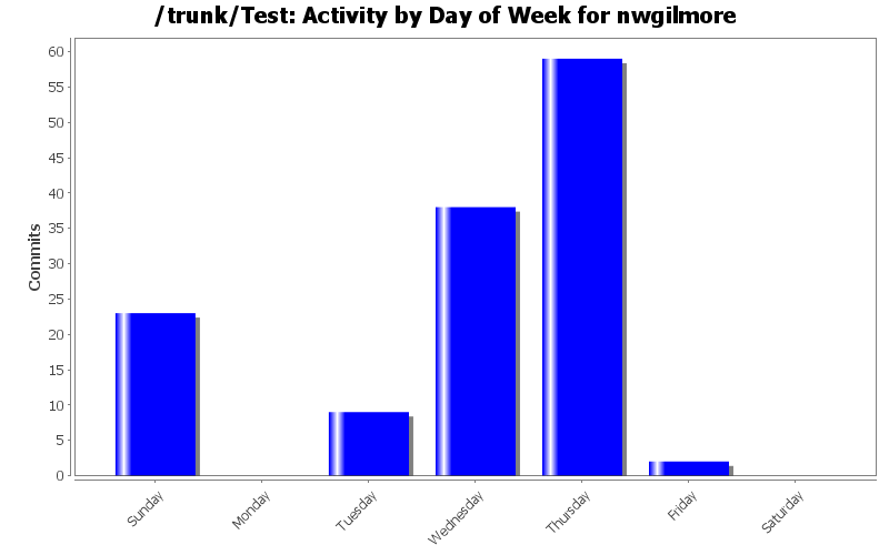 Activity by Day of Week for nwgilmore