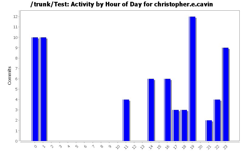 Activity by Hour of Day for christopher.e.cavin