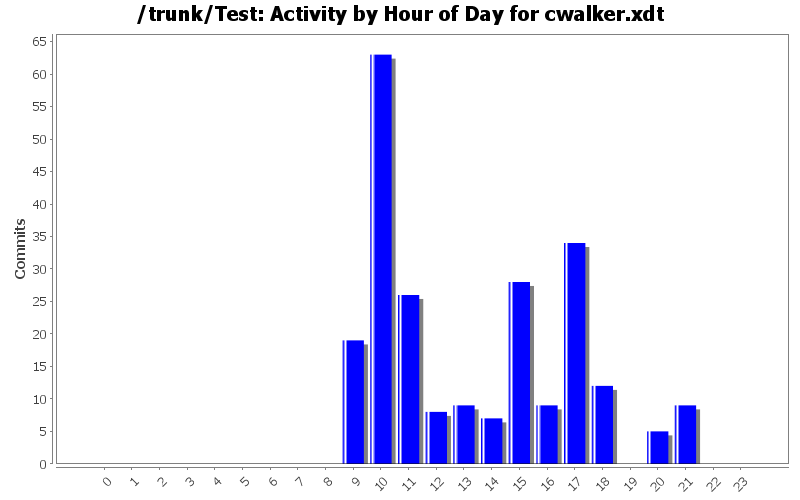 Activity by Hour of Day for cwalker.xdt