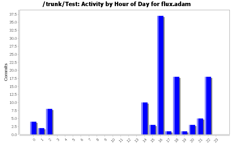 Activity by Hour of Day for flux.adam