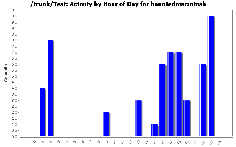 Activity by Hour of Day for hauntedmacintosh