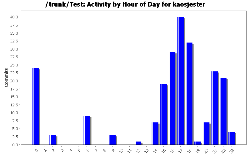 Activity by Hour of Day for kaosjester