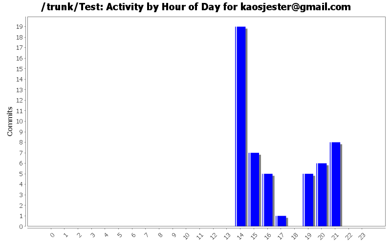 Activity by Hour of Day for kaosjester@gmail.com