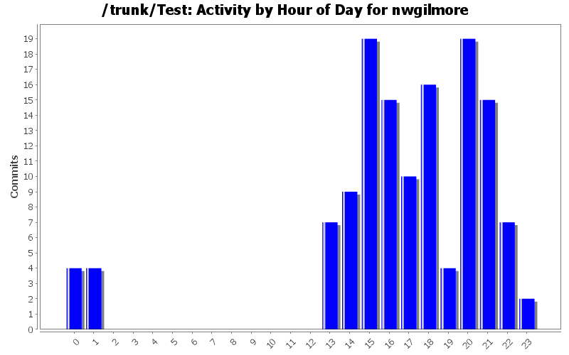 Activity by Hour of Day for nwgilmore