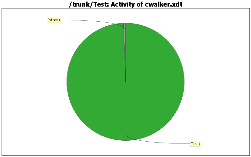 Activity of cwalker.xdt