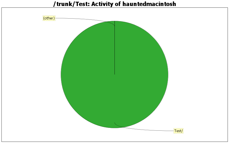 Activity of hauntedmacintosh