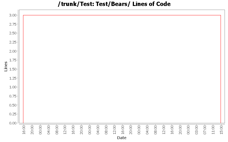 Test/Bears/ Lines of Code