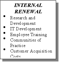 Text Box: INTERNAL RENEWAL
�	Research and Development
�	IT Development
�	Employee Training
�	Communities of Practice
�	Customer Acquisition Costs
