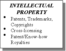 Text Box: INTELLECTUAL PROPERTY
�	Patents, Trademarks, Copyrights
�	Cross-licensing
�	Patent/Know-how Royalties
