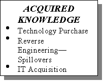 Text Box: ACQUIRED KNOWLEDGE
�	Technology Purchase
�	Reverse Engineering�Spillovers
�	IT Acquisition
